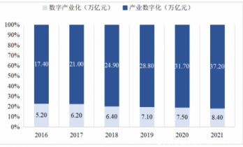 中国数字经济发展解构与分析（2022）