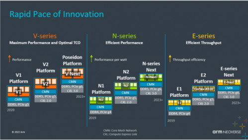 Arm Neoverse路线图再添新丁！为全球计算基础设施奠定新的起点