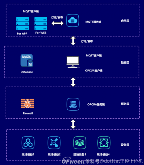 OPCUA+MQTT构建物联网通用框架