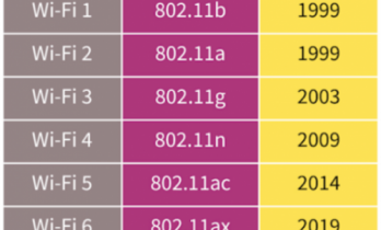 物联网产品 Wi-Fi 标准的关键考虑因素