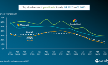 Canalys 报告：2023Q2 全球云基础服务支出同比增长 16%、三巨头占比 65%