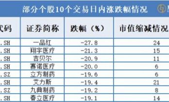 史上最强反腐！“10天蒸发2000亿”