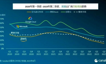 Canalys：2023年Q2全球云服务市场增速放缓至16%