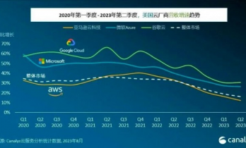 Canalys：2023年Q2全球云服务市场增速放缓至16%