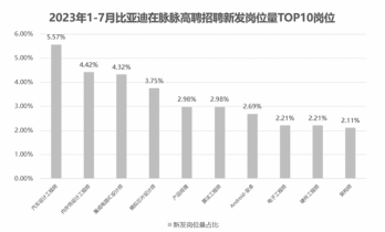 新能源车企争夺研发人才 模拟芯片设计师供需比仅为0.19