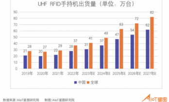 今年多家公司RFID手持机出货量增速超过50%，增量领域有哪些？