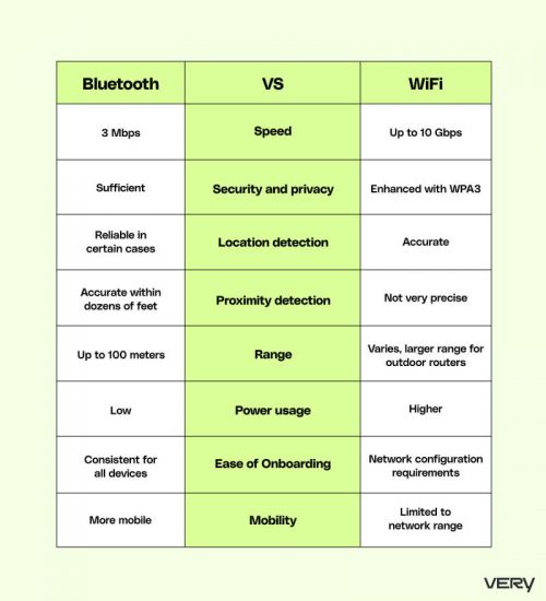 蓝牙与 WiFi：为您的物联网设备选择最佳选项