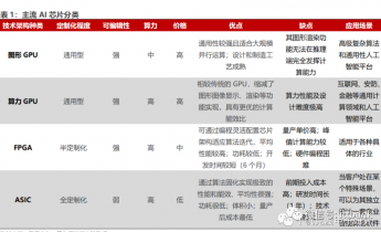 ChatGPT加速发展下的AI算力芯片公司一览！