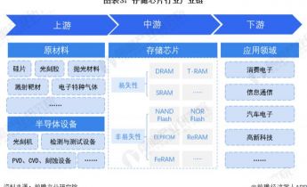 预见2023：《2023年中国存储芯片行业全景图谱》(附市场规模、竞争格局和发展前景等)