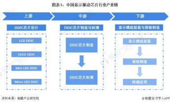 显示驱动芯片行业产业链全景梳理及区域热力地图