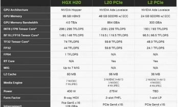 英伟达正开发中国特供版 AI 芯片 HGX H20、L20 PCle 和 L2 PCle