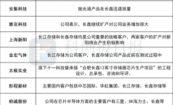 首款国产LPDDR5存储芯片来了！一文纵览产业链公司名单