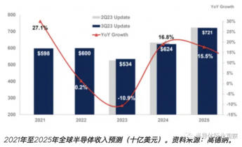 芯片，全面复苏？