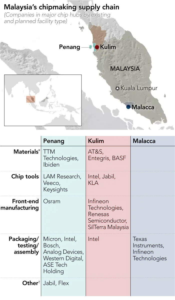 Insider Monkey报告马来西亚的芯片制造供应链