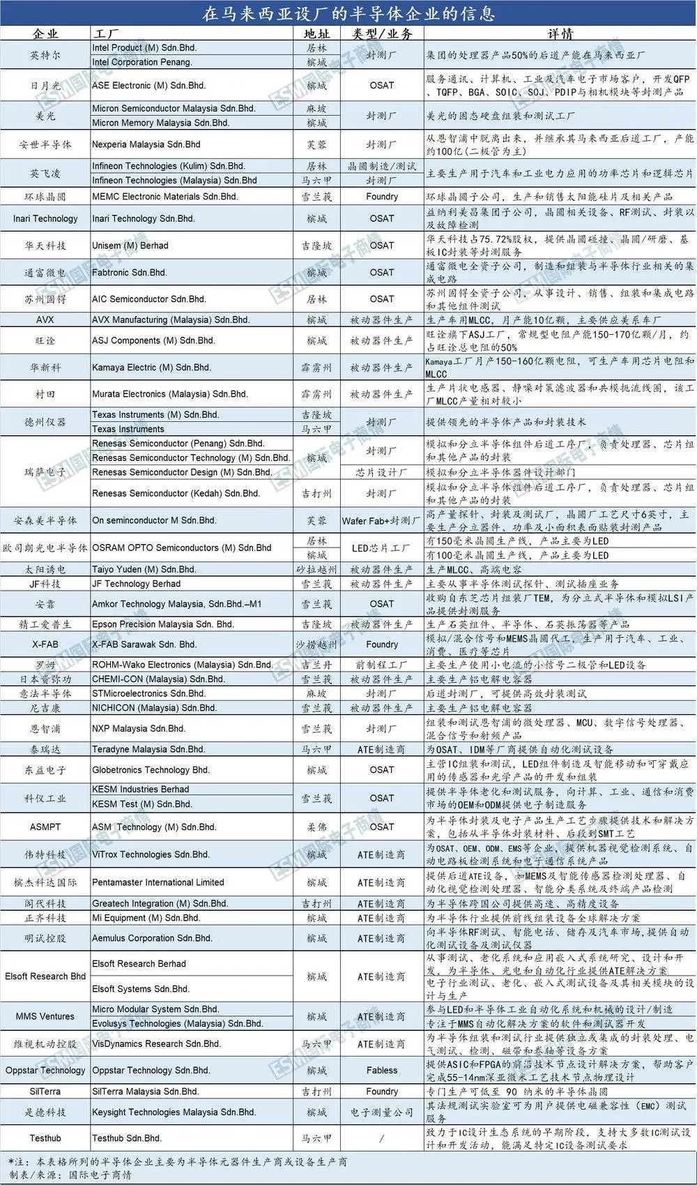 在马来西亚建厂的企业，图源｜国际电子商情