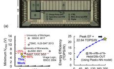 中国科学院微电子研究所在片上学习存算一体芯片方面取得重要进展