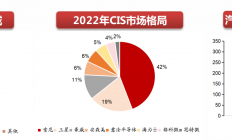 CMOS传感器供应链或迎显著业绩弹性 受益上市公司一览