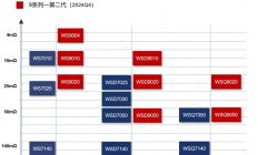 稳先微重磅发布汽车驱动芯片智能高边开关WS7系列