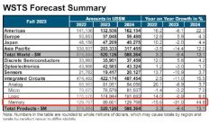 芯片出口激增46% 全球经济“金丝雀”出口数据持续火热