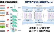 清华大学获芯片领域重要突破！