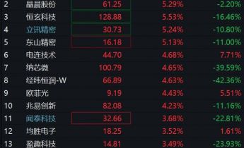 需求复苏叠加新产品迭代！芯片ETF、消费电子ETF等纷纷走强