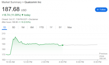 高通盘中暴涨20%,推出人工智能芯片,在数据中心市场与英伟达竞争