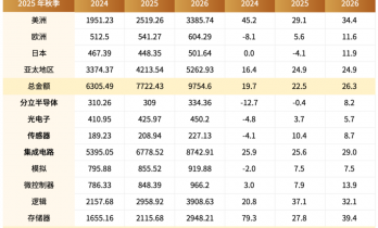 这些赛道，芯片巨头不玩了