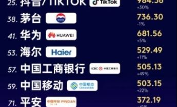 海尔八度蝉联全球唯一物联网生态品牌 品牌价值持续攀升
