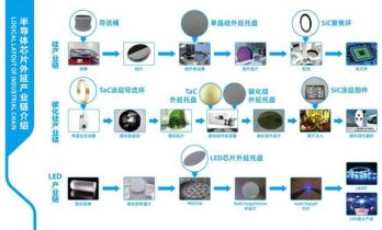国产碳化硅材料企业完成超亿元C轮融资 覆盖半导体产业链多环节