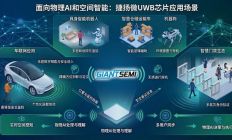 面向物理AI和空间智能：捷扬微GT1500系列UWB芯片通过FiRa Core 4.0国际认证
