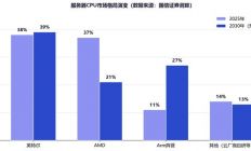 CPU的第二春：Agentic AI把服务器芯片推向40%增速，x86铁幕松动
