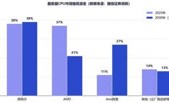 CPU的第二春：Agentic AI把服务器芯片推向40%增速，x86铁幕松动