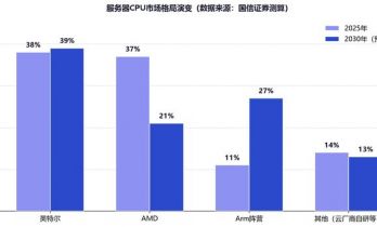CPU的第二春：Agentic AI把服务器芯片推向40%增速，x86铁幕松动