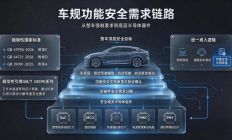 三项强标落地 驱动汽车功能安全向车规芯片底层溯源