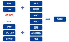 AI算力驱动光芯片需求，国内良率短板制约国产替代