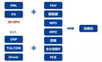 AI算力驱动光芯片需求，国内良率短板制约国产替代