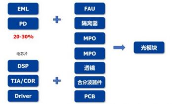AI算力驱动光芯片需求，国内良率短板制约国产替代