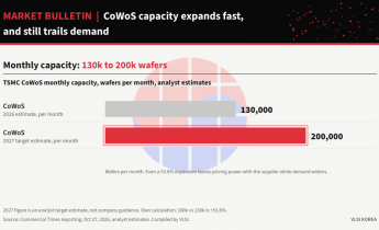 台积电拟上调CoWoS先进封装报价10%至20% 英伟达AMD成本承压